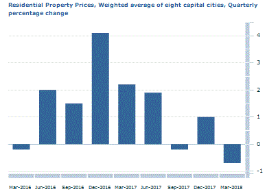 Graph Image for Residential Property Prices, Weighted average of eight capital cities, Quarterly percentage change